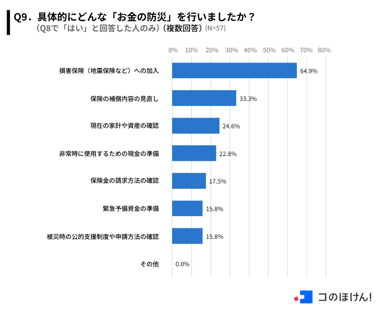 お金の防災に関する調査結果