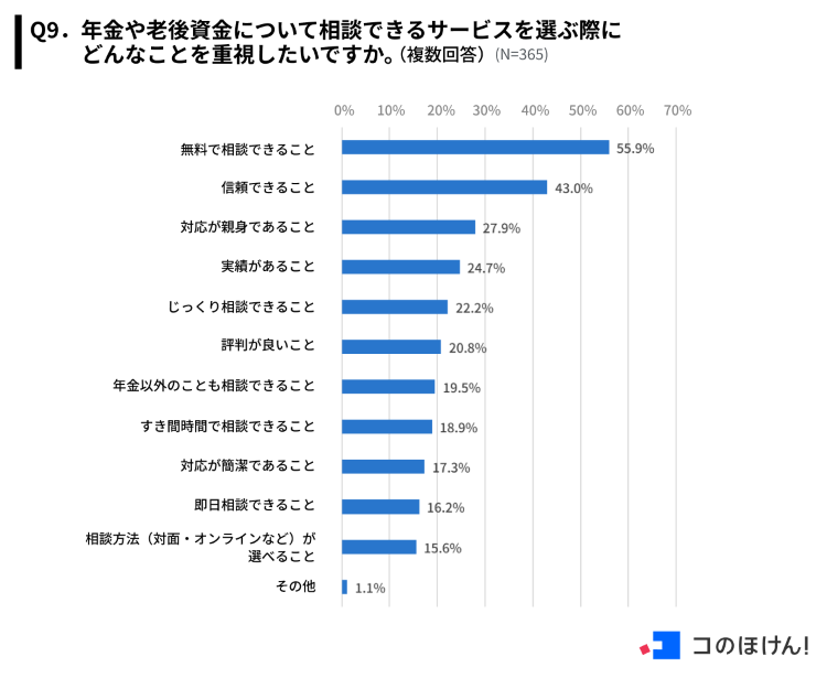 年金や老後資金について相談できるサービスを選ぶ際に重視する点