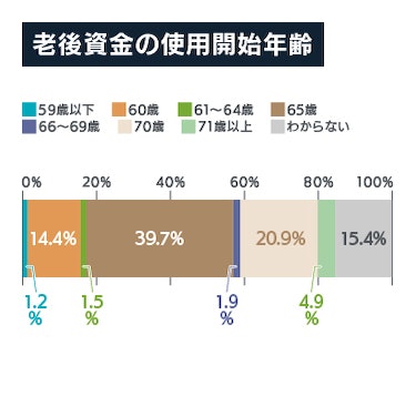 老後資金の使用開始年齢