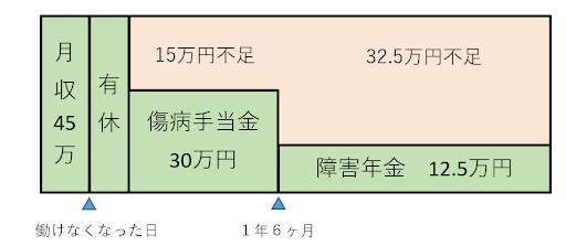 就業不能保険加入前の収入