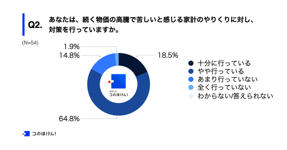 物価高騰の中での家計のやりくりに対する調査結果