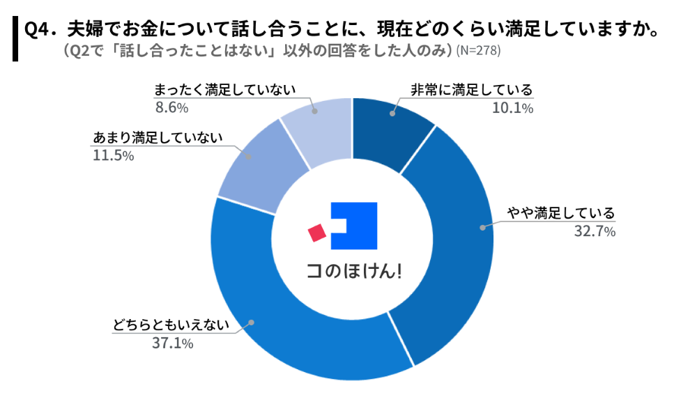 夫婦でお金について話し合うことに対する満足度調査結果