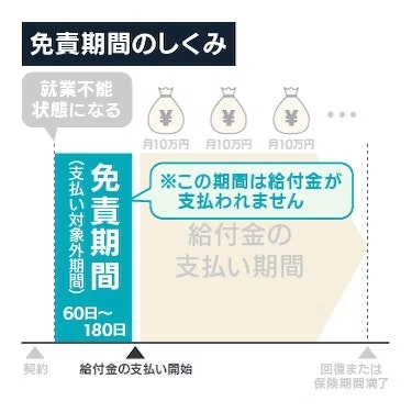 免責期間のしくみ