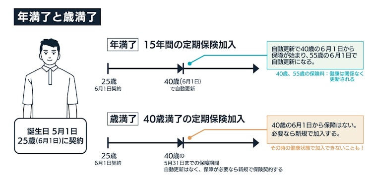 年満了と歳満了