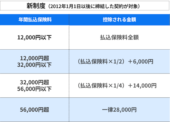 住民税の生命保険料控除額