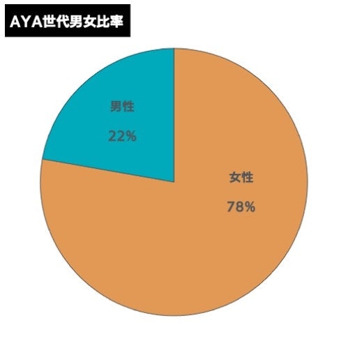 AYA世代男女比率