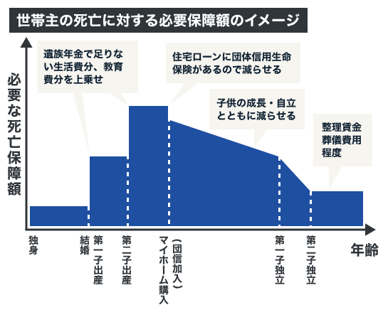 世帯主の死亡に対する必要保障額のイメージ