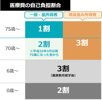 医療保険の自己負担割合の図