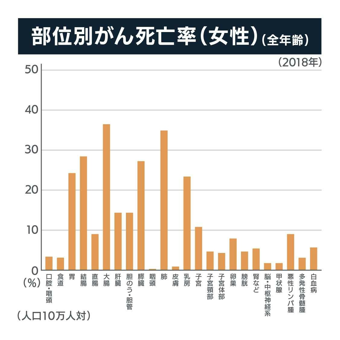 部位別がん死亡率（女性）