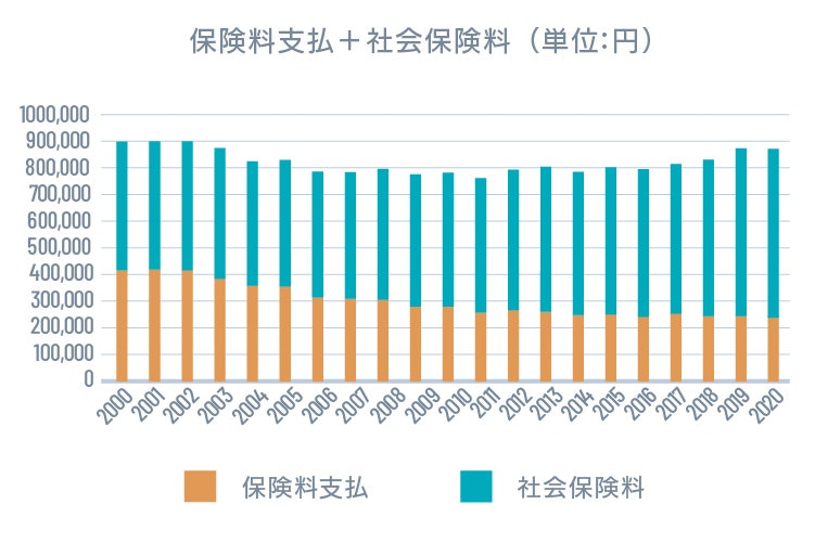 保険料支払+社会保険料