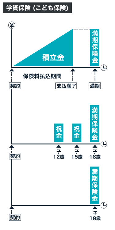 学資保険（こども保険）のしくみ図