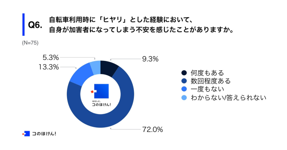 自転車利用時に自身が加害者になってしまう不安を感じたことがあるか調査結果