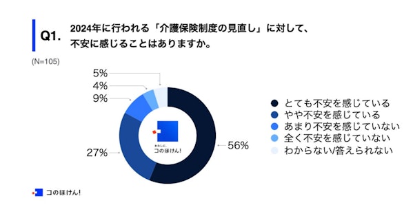 介護保険制度の見直しに対して不安に感じること