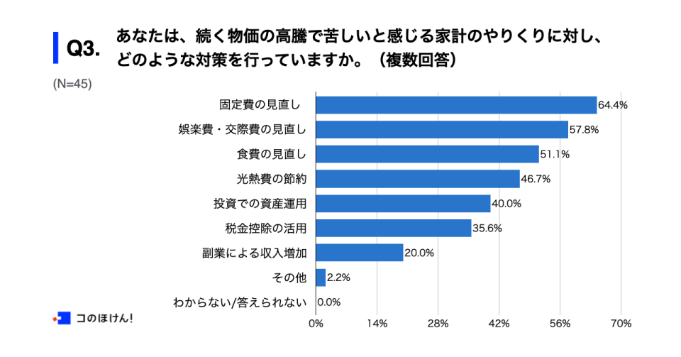 家計の物価高対策に関する調査結果