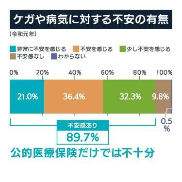 ケガや病気に対する不安の有無