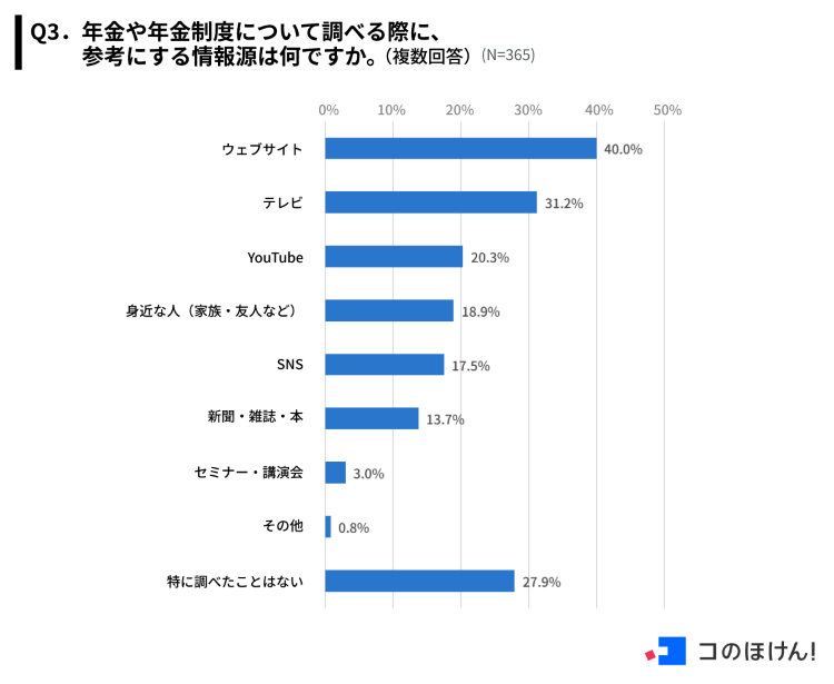 年金や年金制度について調べる際に参考にする情報源