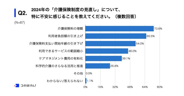 介護保険制度の見直しについて特に不安に感じること
