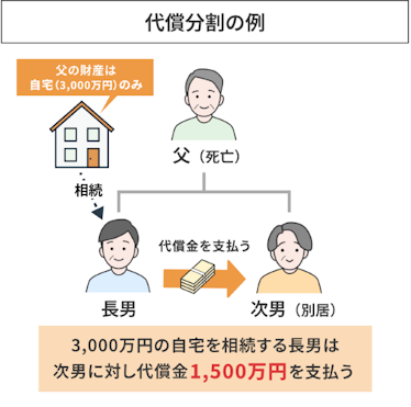 代償分割の例