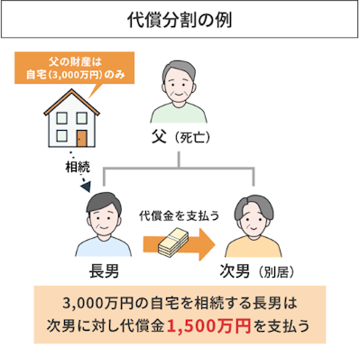 代償分割の例