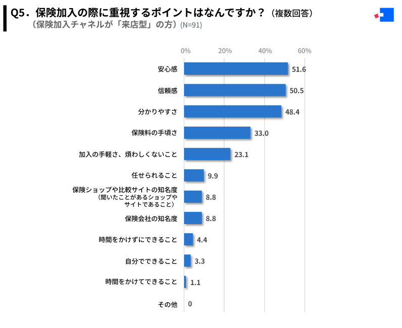 保険加入チャネルとして「来店型」を選んだ人が重視したポイント