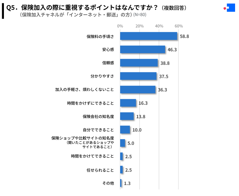 保険加入チャネルとして「インターネット・郵送」を選んだ人が重視したポイント