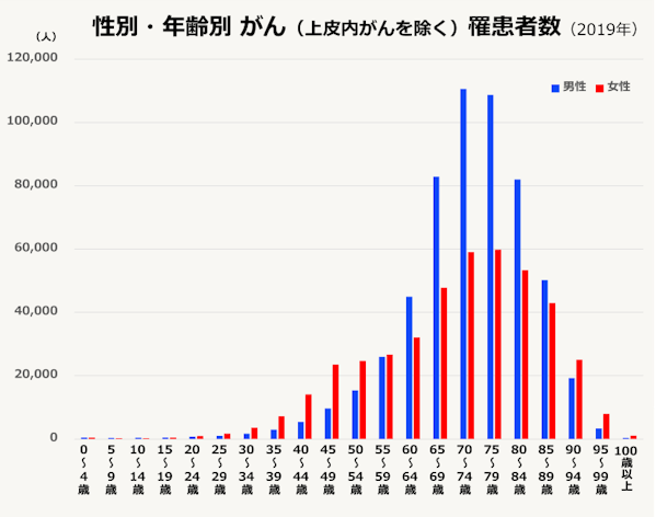 性別・年齢別がん(上皮内がんを除く)罹患者数