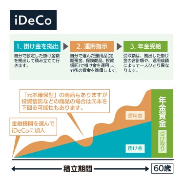 iDeCoの仕組み