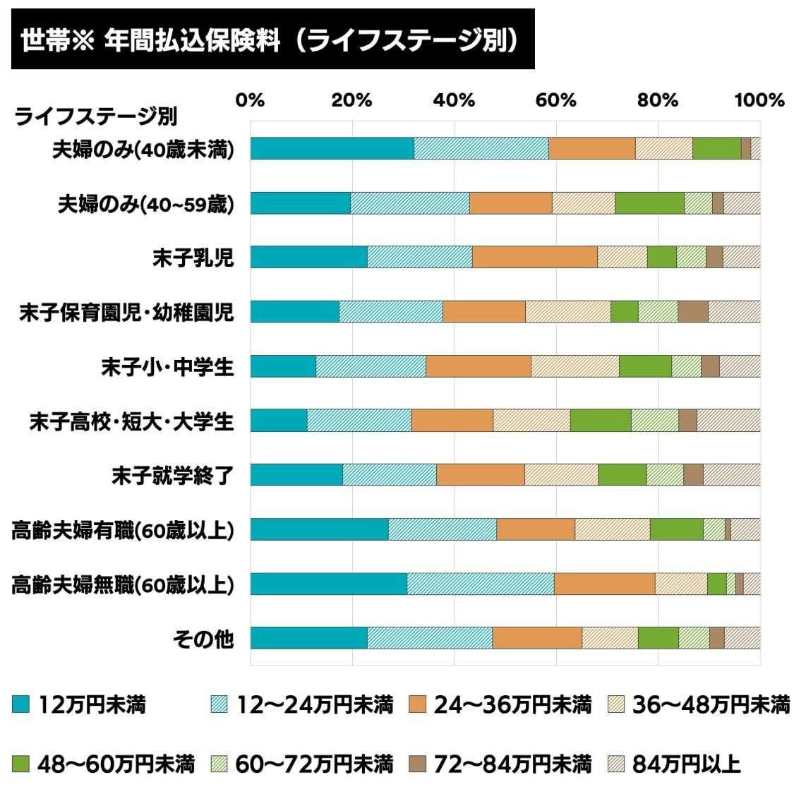 ライフステージ別の世帯年間払込保険料