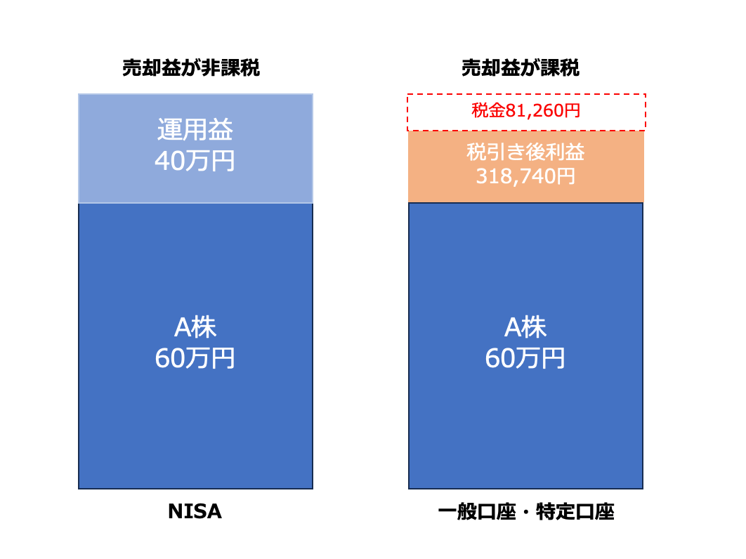 非課税のイメージ図