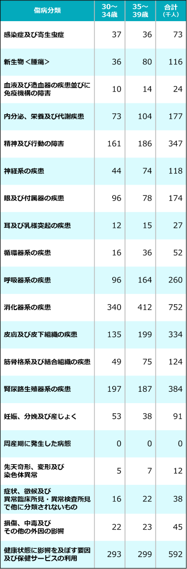  女性 30-34歳・35-39歳 傷病分類別 総患者数（千人）