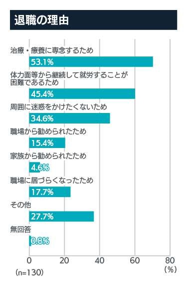 がん患者 退職の理由