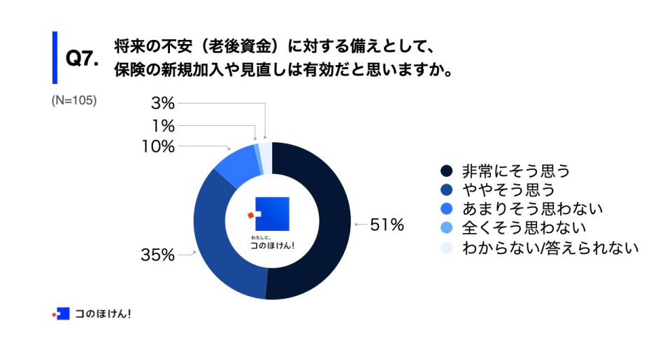 老後資金に対する備えとして保険の新規加入や見直しは有効だと思うかについての回答