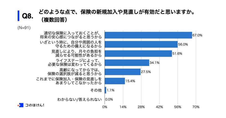 保険の新規加入や見直しが有効だと思う理由
