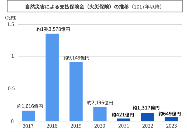 自然災害による支払保険金(火災保険)の推移