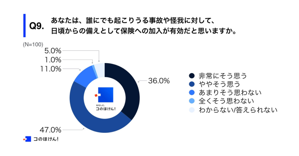 事故や怪我に対する保険加入への意識調査結果