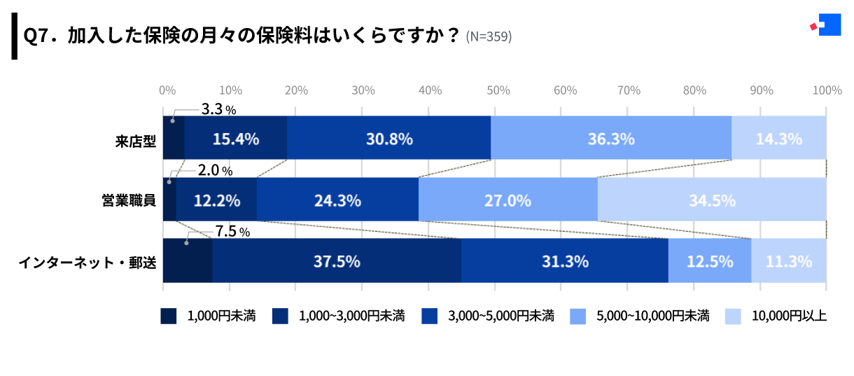 加入した保険の月々の保険料に関する調査結果（加入チャネル別）