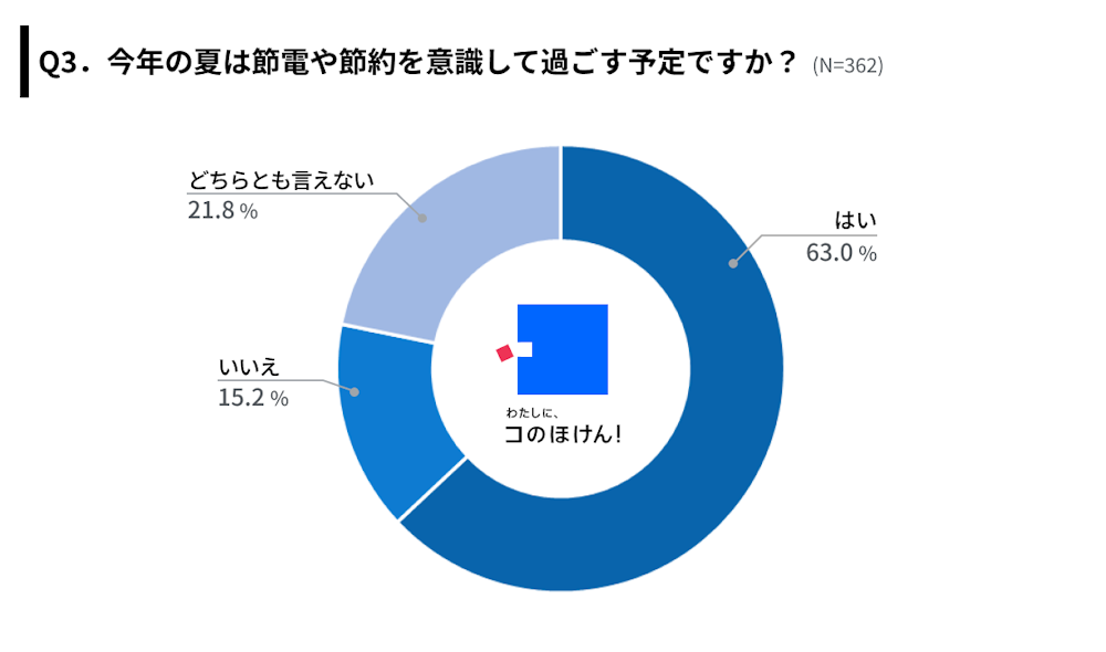今年の夏は節電や節約を意識して過ごす予定かアンケート調査結果
