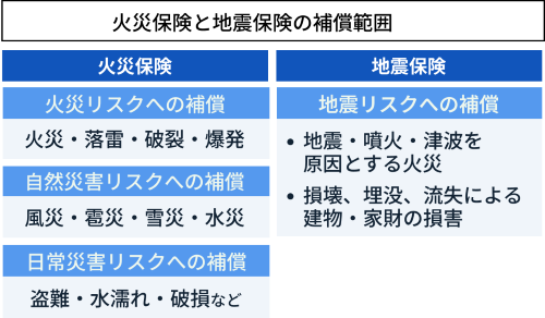 火災保険と地震保険の補償範囲
