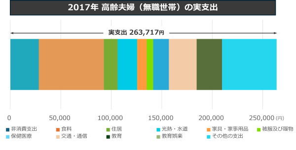 2017年高齢夫婦の実支出