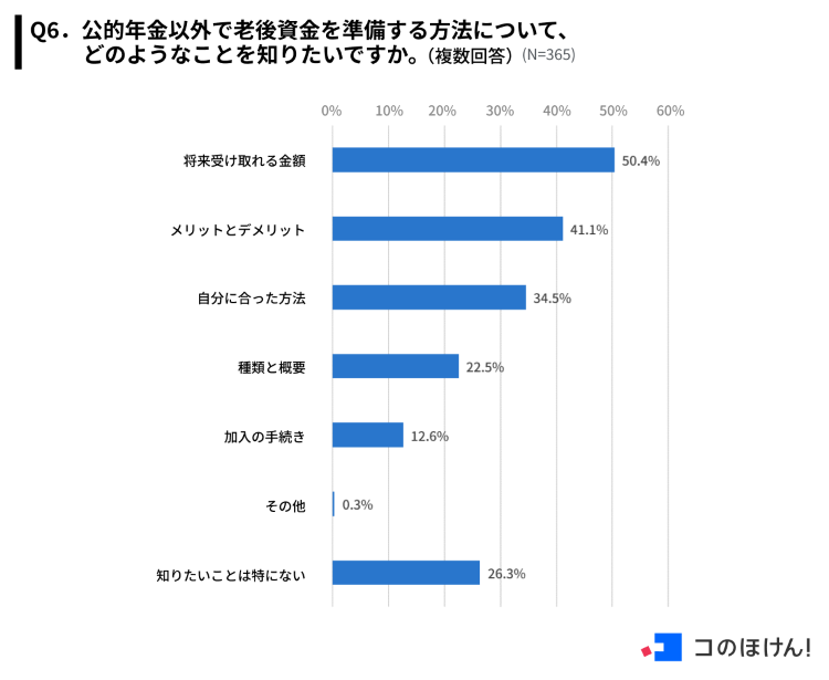 公的年金以外で老後資金を準備する方法