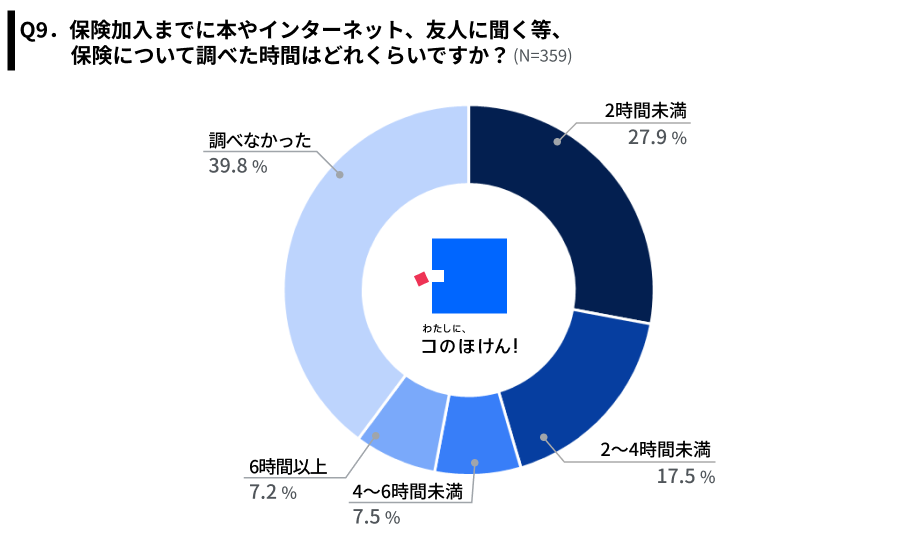 保険加入までに調べた時間についての調査結果