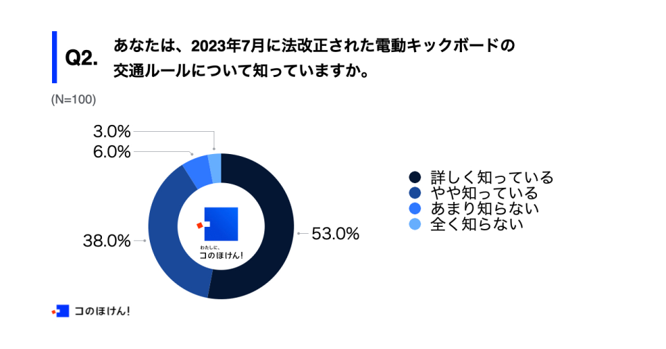 2023年7月に法改正された電動キックボードの交通ルールについての調査結果