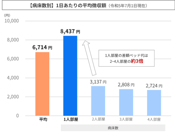 入院時の1日あたりの平均徴収額