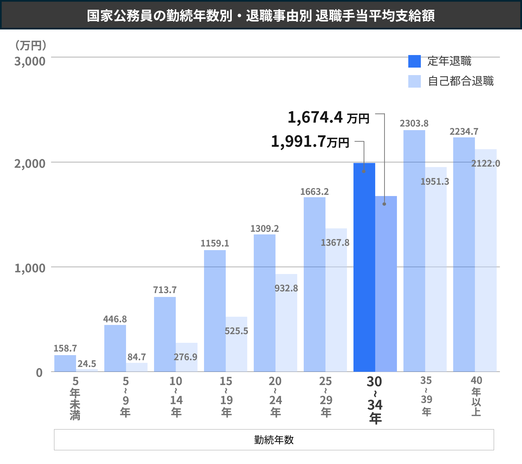 国家公務員の勤続年数別・退職事由別退職手当平均支給額