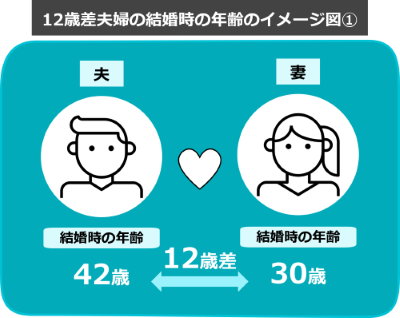12歳差夫婦の結婚時の年齢のイメージ図①