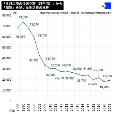 月平均仕送り額から家賃を除いた生活費の推移(私立大学学生調査結果)
