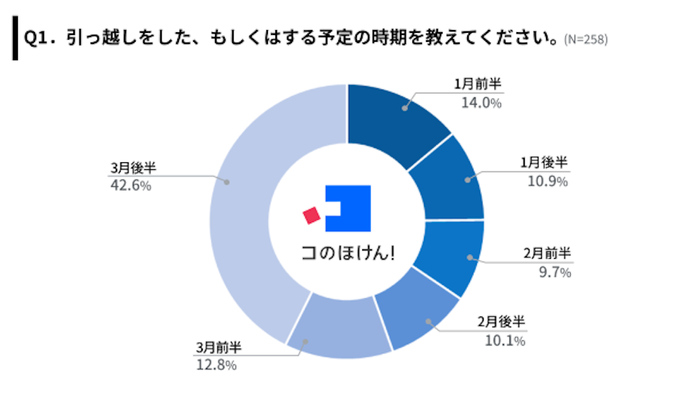 Q1.引っ越しをした時期を教えてください。(N=258)