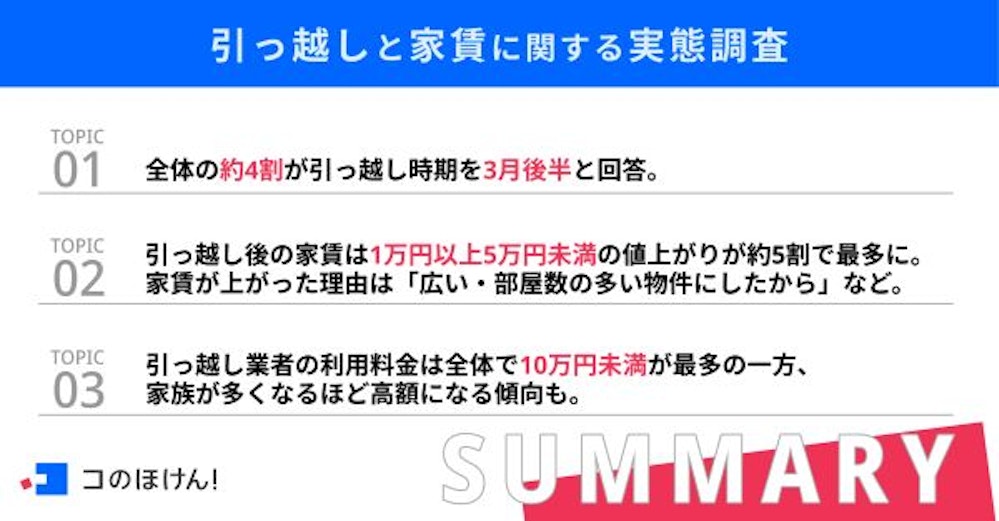 引っ越しと家賃に関する実態調査