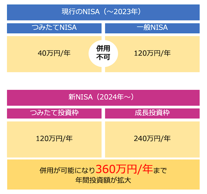 年間投資上限額の引き上げ