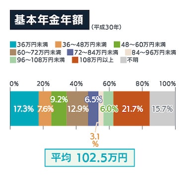 基本年金年額